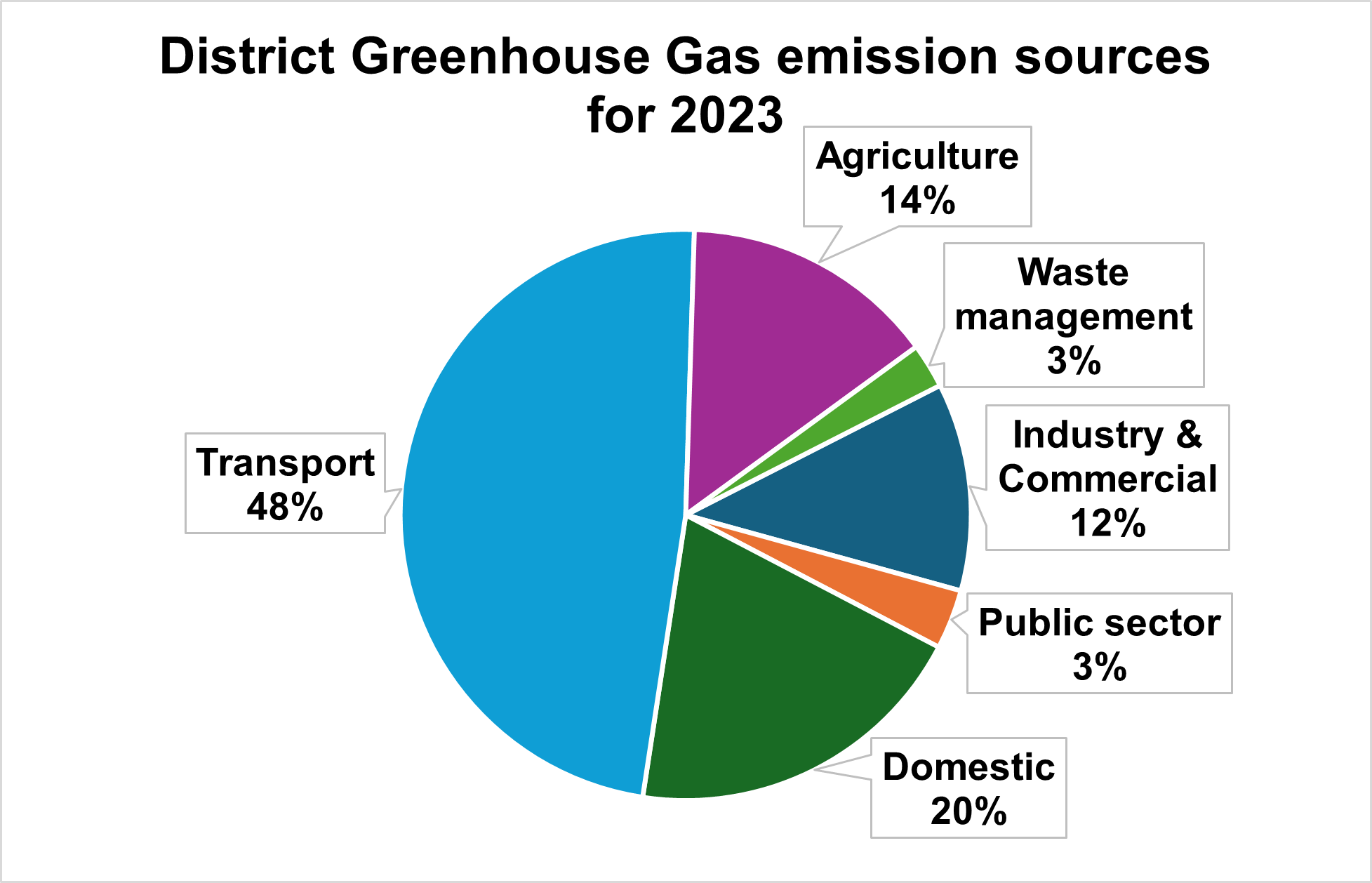 Annual greenhouse gas emissions for 2023